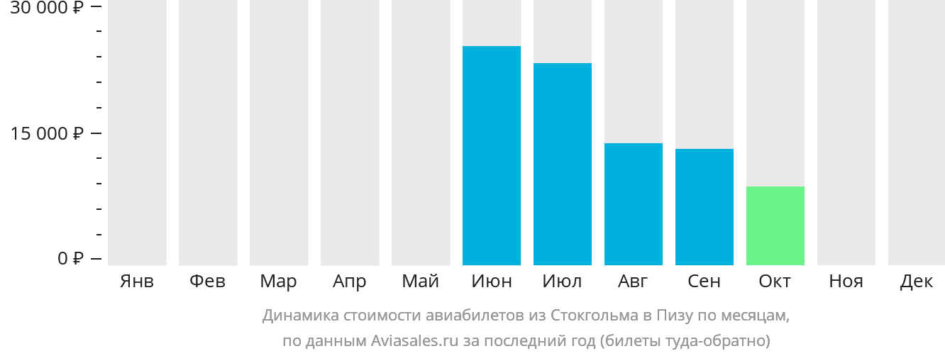 Динамика стоимости авиабилетов из Стокгольма в Пизу по месяцам