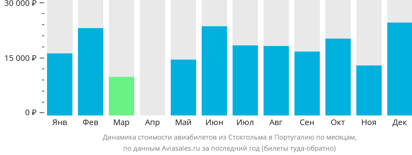 Динамика стоимости авиабилетов из Стокгольма в Португалию по месяцам