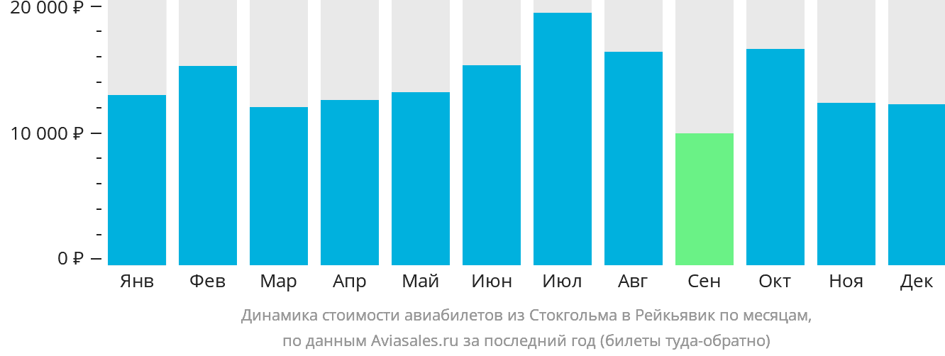 Динамика стоимости авиабилетов из Стокгольма в Рейкьявик по месяцам