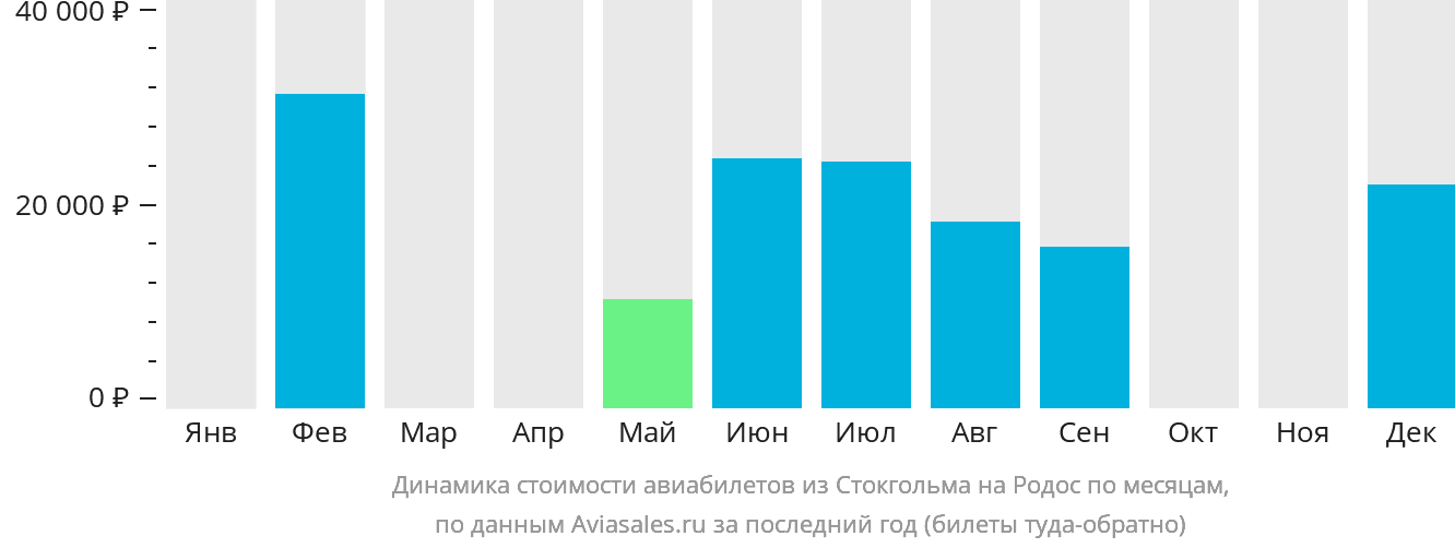 Динамика стоимости авиабилетов из Стокгольма на Родос по месяцам