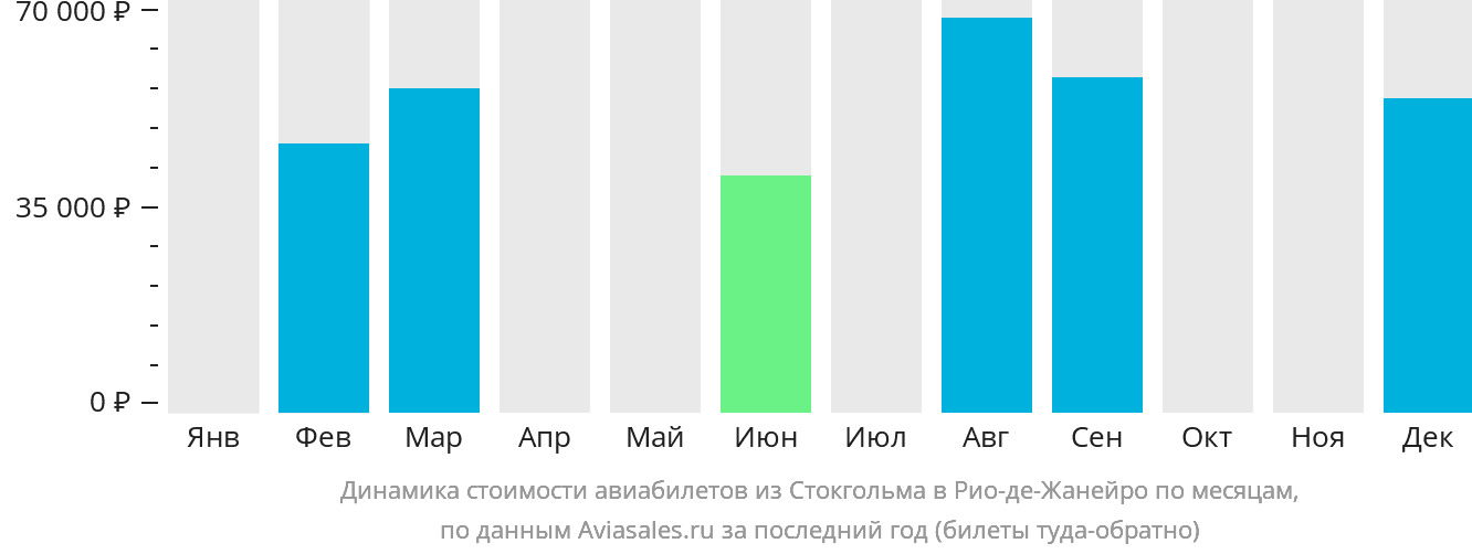 Динамика стоимости авиабилетов из Стокгольма в Рио-де-Жанейро по месяцам