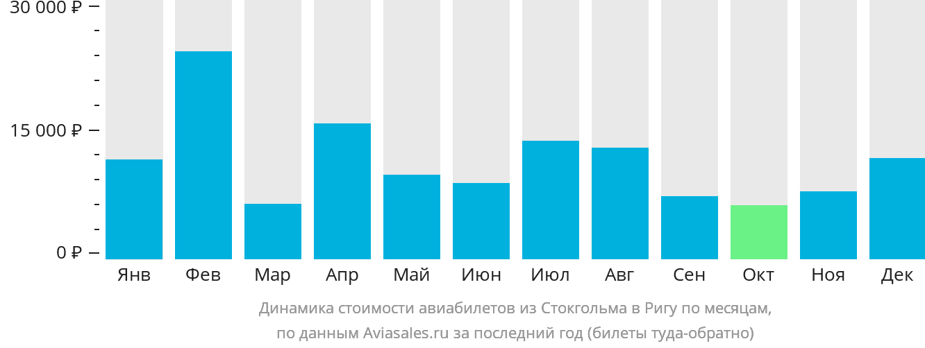 Динамика стоимости авиабилетов из Стокгольма в Ригу по месяцам