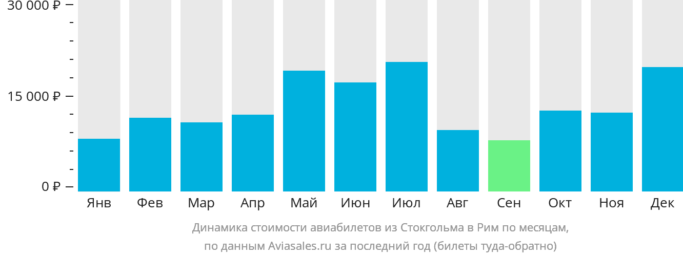 Динамика стоимости авиабилетов из Стокгольма в Рим по месяцам
