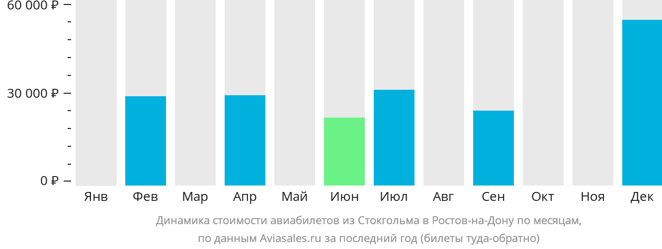 Динамика стоимости авиабилетов из Стокгольма в Ростов-на-Дону по месяцам