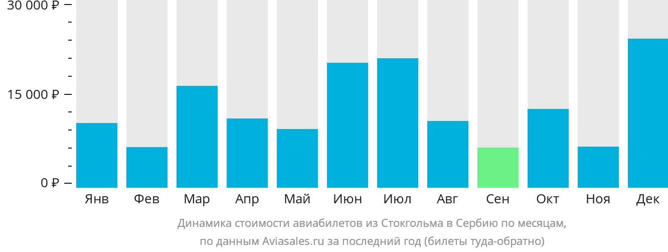 Динамика стоимости авиабилетов из Стокгольма в Сербию по месяцам