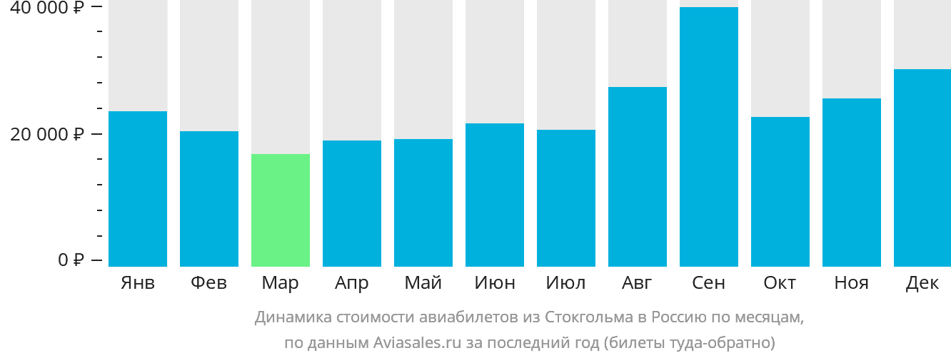 Динамика стоимости авиабилетов из Стокгольма в Россию по месяцам