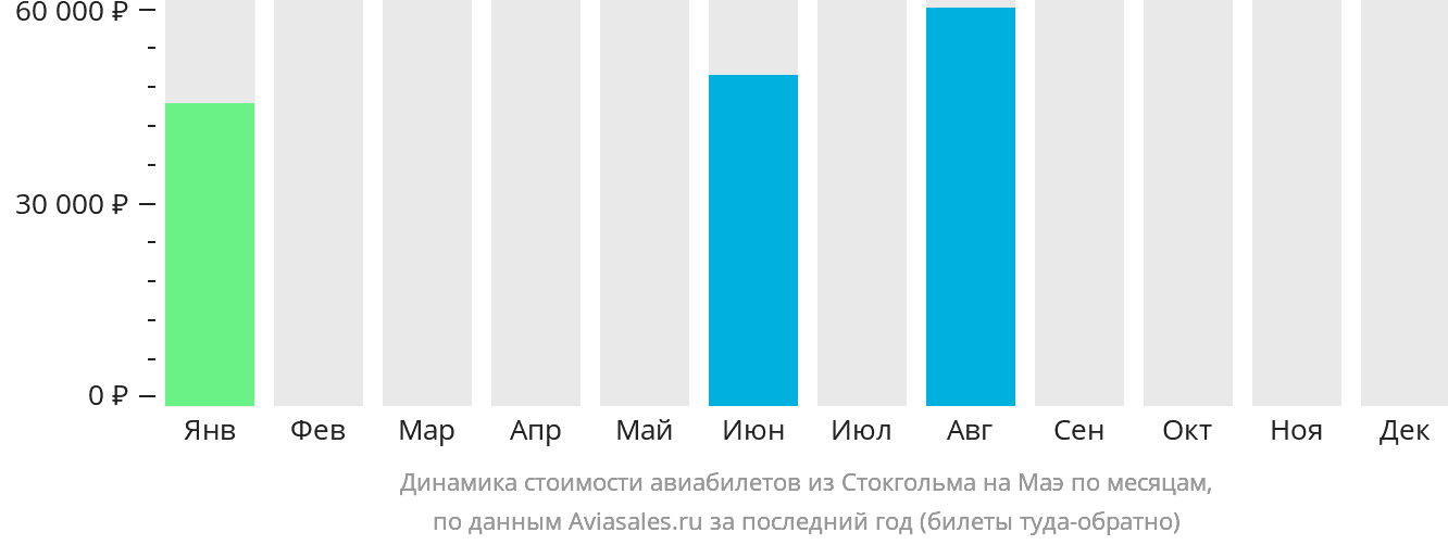 Динамика стоимости авиабилетов из Стокгольма на Маэ по месяцам