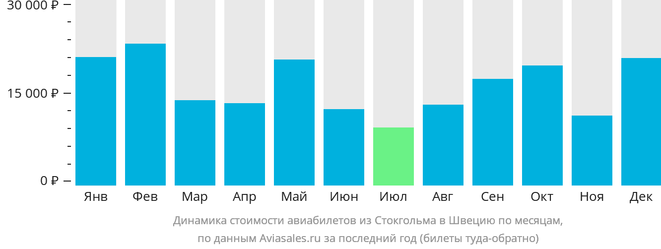 Динамика стоимости авиабилетов из Стокгольма в Швецию по месяцам