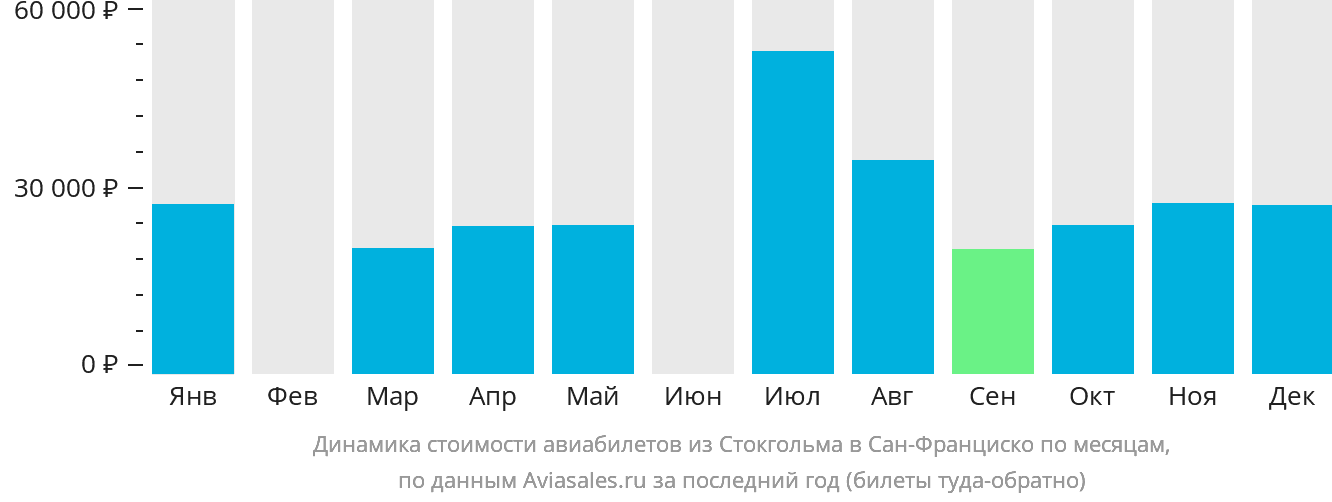 Динамика стоимости авиабилетов из Стокгольма в Сан-Франциско по месяцам