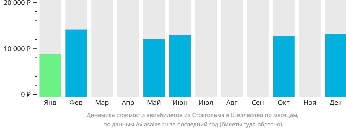 Динамика стоимости авиабилетов из Стокгольма в Шеллефтео по месяцам