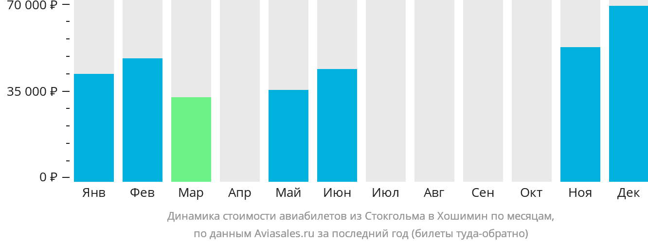 Динамика стоимости авиабилетов из Стокгольма в Хошимин по месяцам