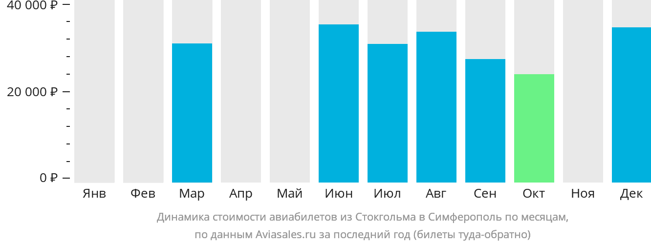 Динамика стоимости авиабилетов из Стокгольма в Симферополь по месяцам
