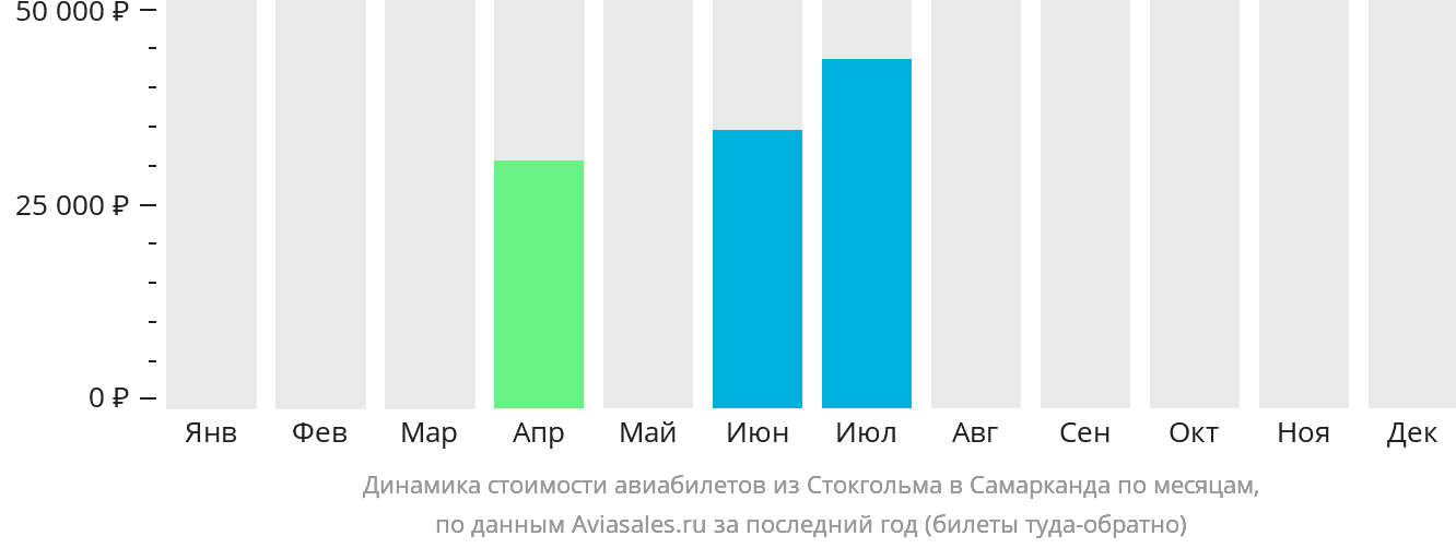 Динамика стоимости авиабилетов из Стокгольма в Самарканд по месяцам