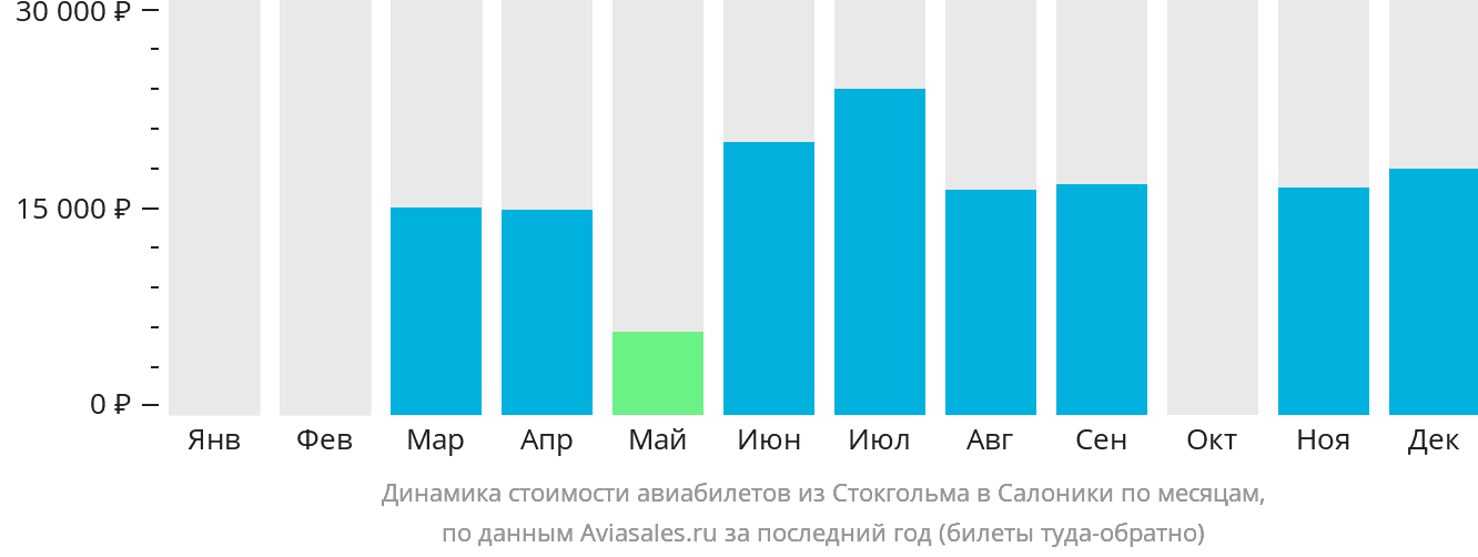 Динамика стоимости авиабилетов из Стокгольма в Салоники по месяцам