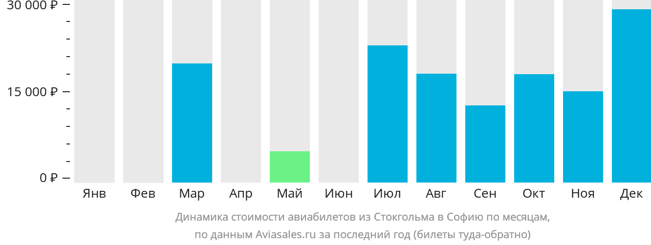 Динамика стоимости авиабилетов из Стокгольма в Софию по месяцам