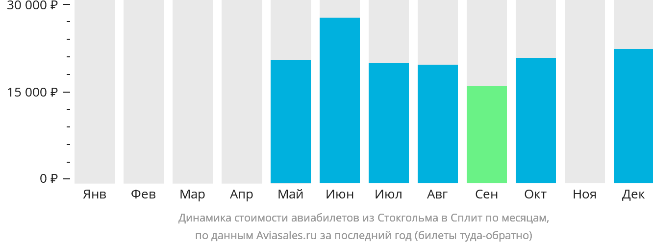 Динамика стоимости авиабилетов из Стокгольма в Сплит по месяцам