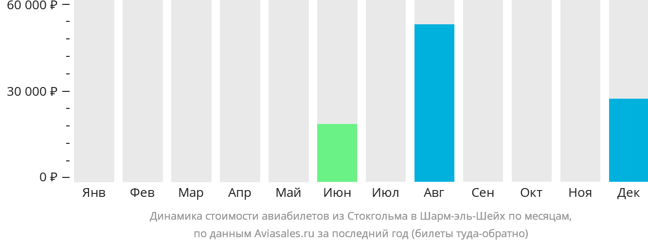 Динамика стоимости авиабилетов из Стокгольма в Шарм-эш-Шейх по месяцам