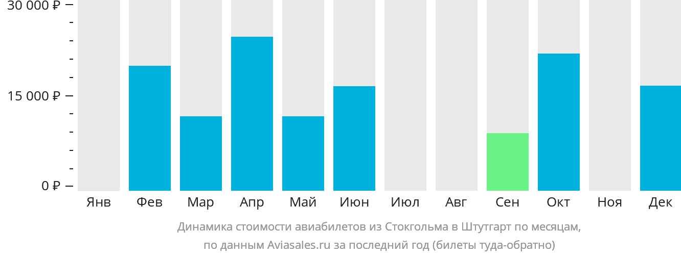 Динамика стоимости авиабилетов из Стокгольма в Штутгарт по месяцам