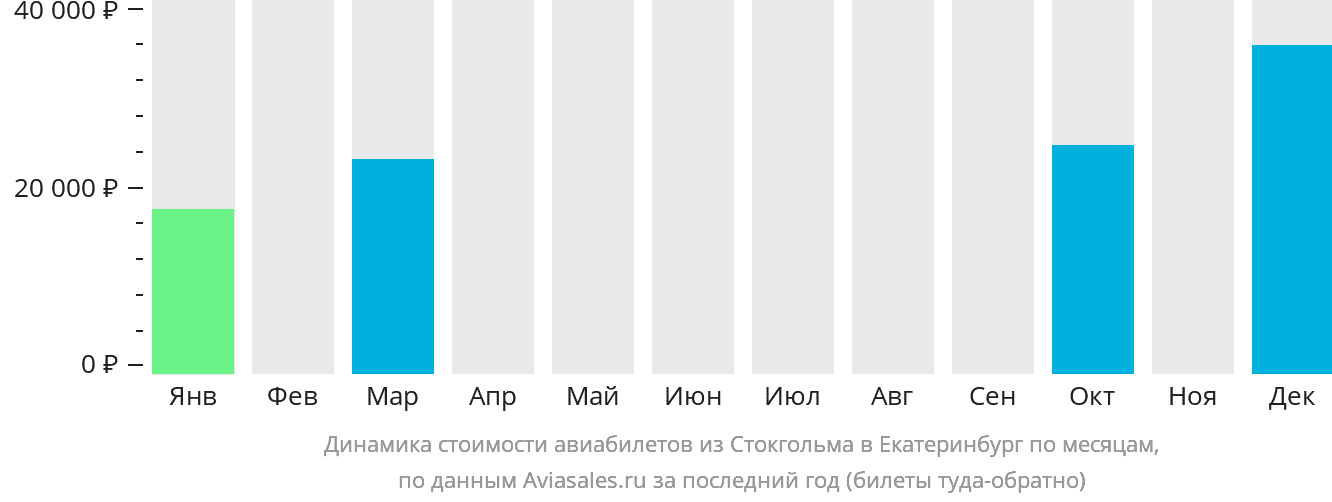 Динамика стоимости авиабилетов из Стокгольма в Екатеринбург по месяцам