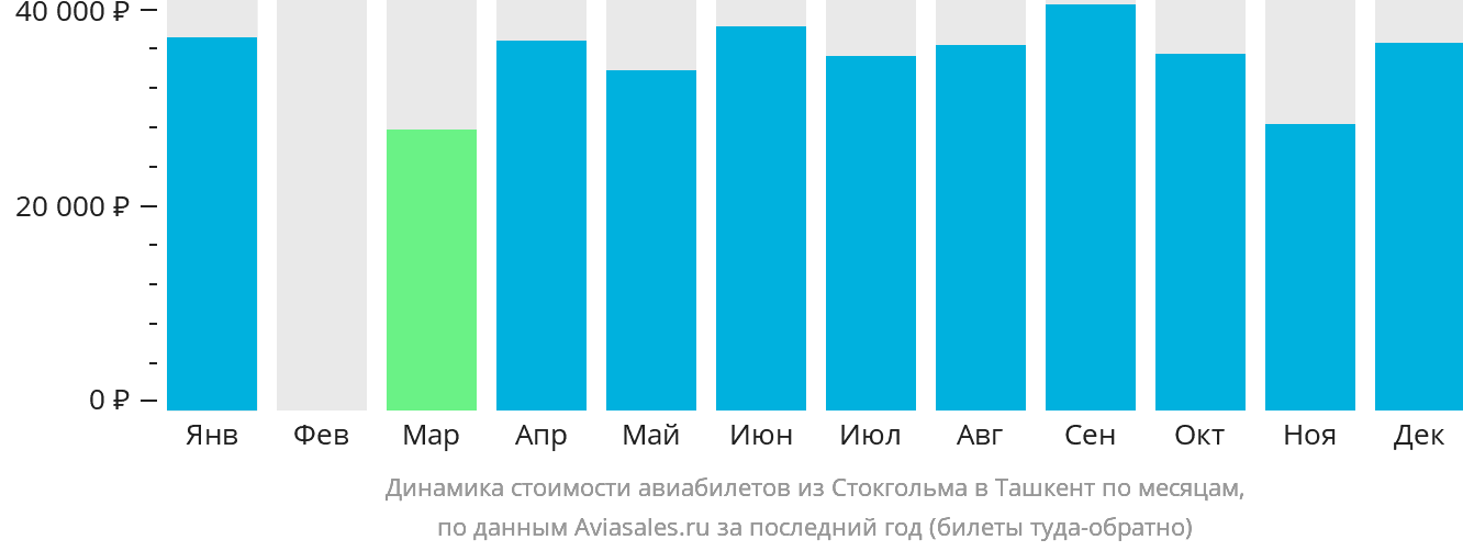 Динамика стоимости авиабилетов из Стокгольма в Ташкент по месяцам