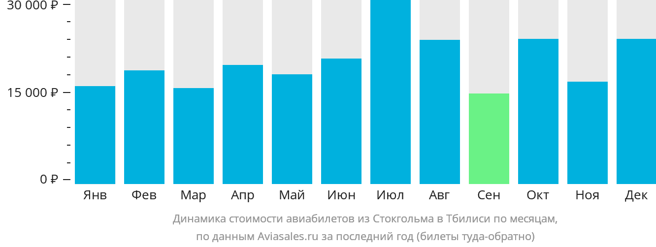 Динамика стоимости авиабилетов из Стокгольма в Тбилиси по месяцам