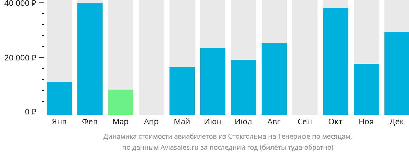 Динамика стоимости авиабилетов из Стокгольма на Тенерифе по месяцам