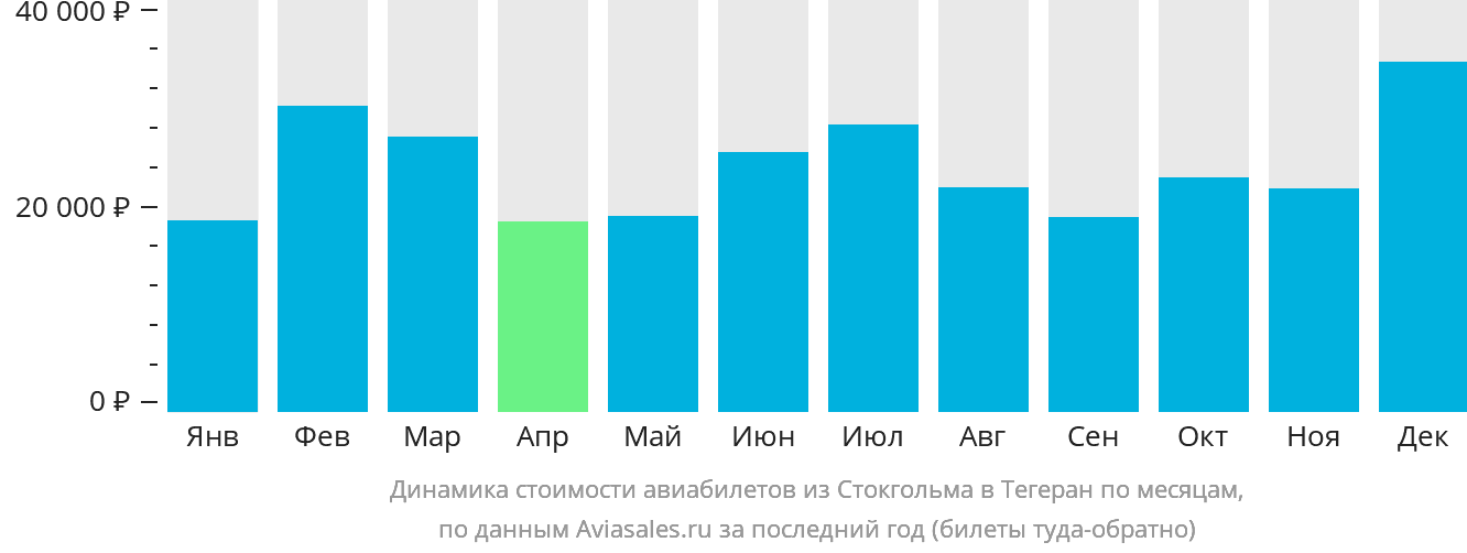 Динамика стоимости авиабилетов из Стокгольма в Тегеран по месяцам