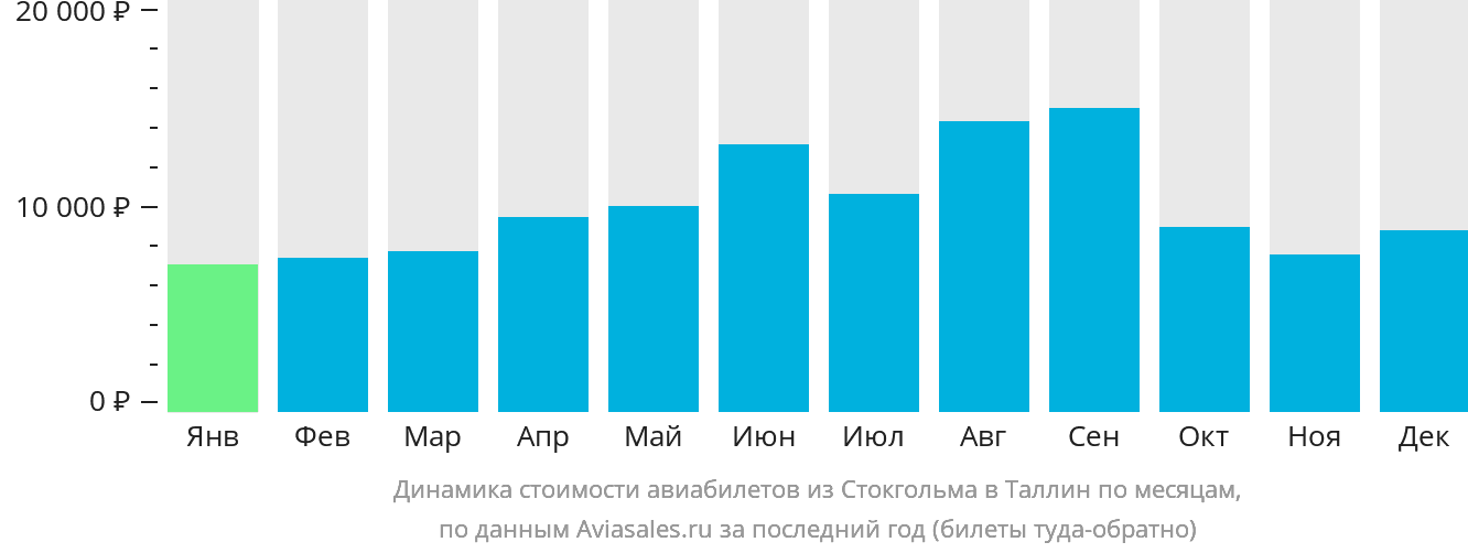 Динамика стоимости авиабилетов из Стокгольма в Таллин по месяцам