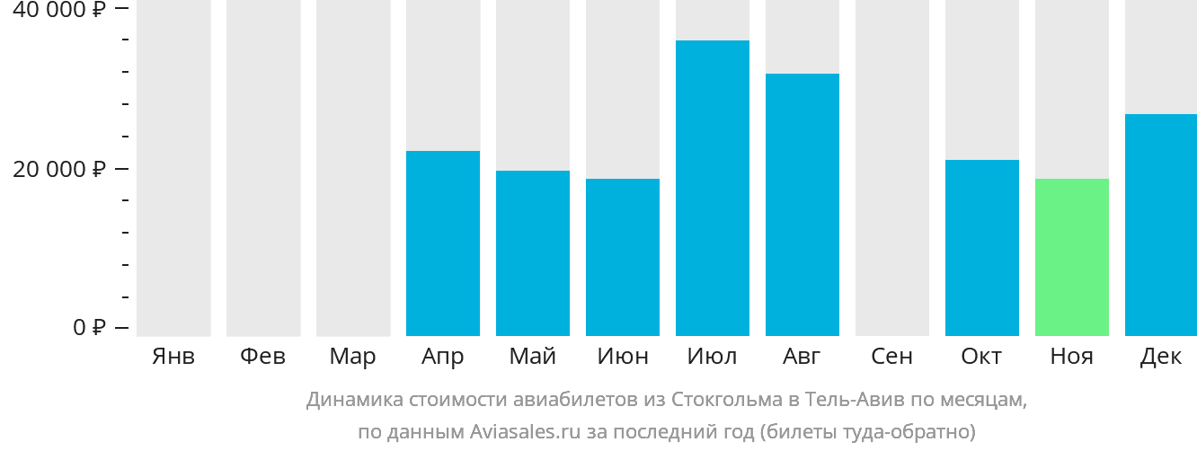 Динамика стоимости авиабилетов из Стокгольма в Тель-Авив по месяцам