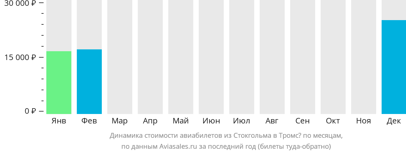 Динамика стоимости авиабилетов из Стокгольма в Тромсё по месяцам