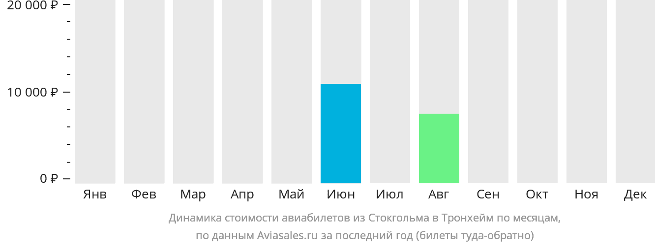 Динамика стоимости авиабилетов из Стокгольма в Тронхейм по месяцам