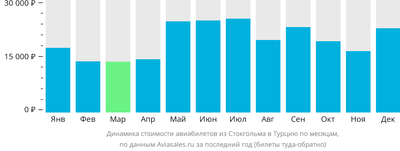 Динамика стоимости авиабилетов из Стокгольма в Турцию по месяцам