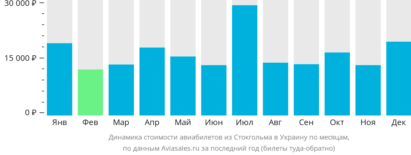 Динамика стоимости авиабилетов из Стокгольма в Украину по месяцам