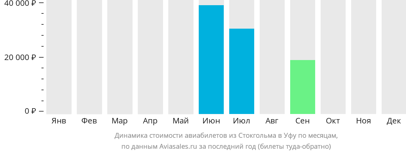 Динамика стоимости авиабилетов из Стокгольма в Уфу по месяцам