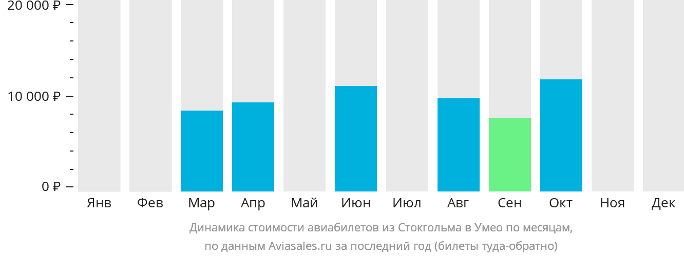Динамика стоимости авиабилетов из Стокгольма в Умео по месяцам