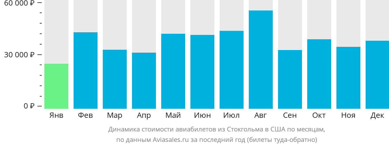Динамика стоимости авиабилетов из Стокгольма в США по месяцам