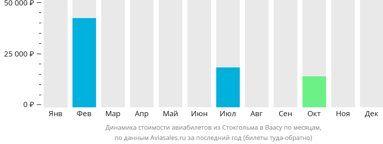 Динамика стоимости авиабилетов из Стокгольма в Ваасу по месяцам