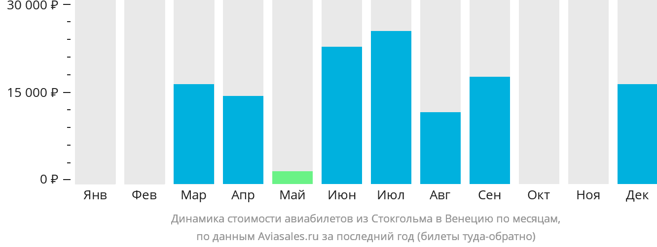 Динамика стоимости авиабилетов из Стокгольма в Венецию по месяцам