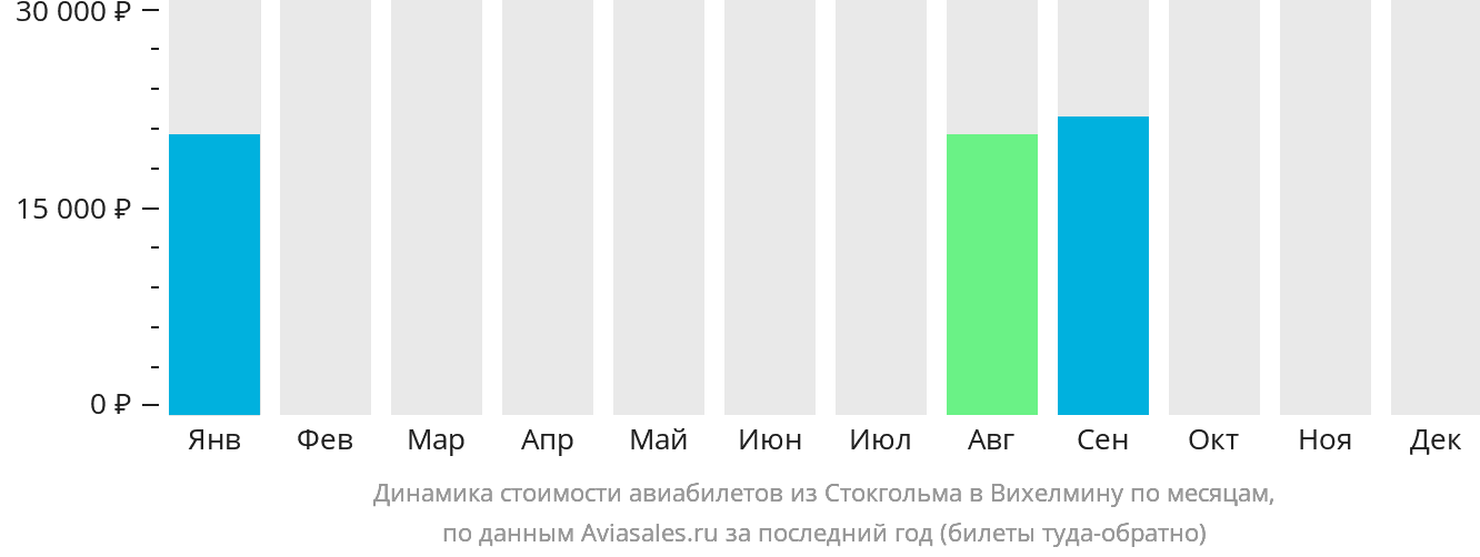 Динамика стоимости авиабилетов из Стокгольма в Вильгельмину по месяцам