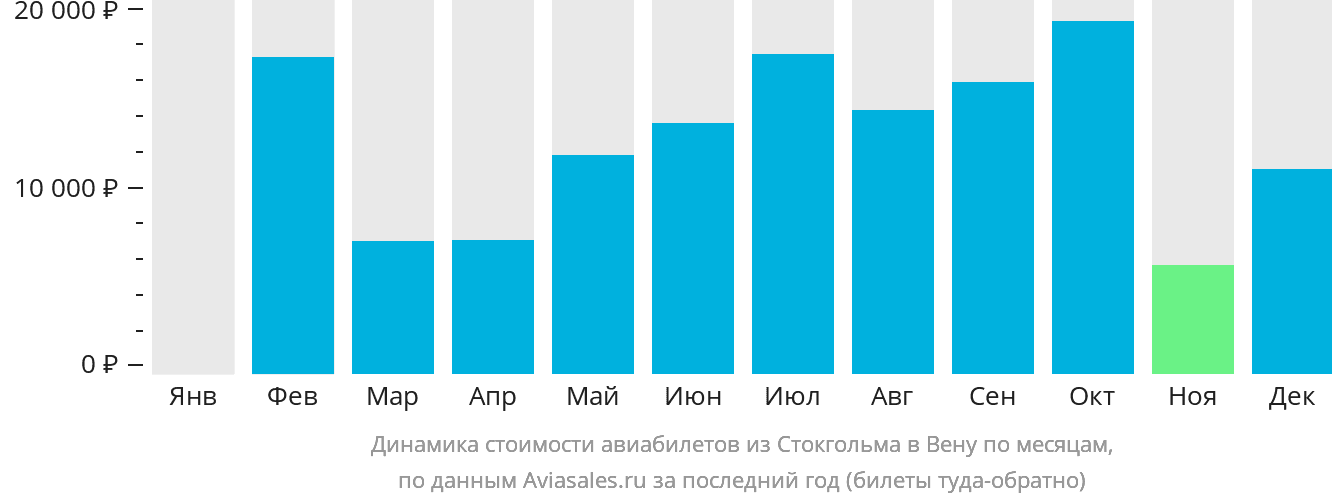 Динамика стоимости авиабилетов из Стокгольма в Вену по месяцам