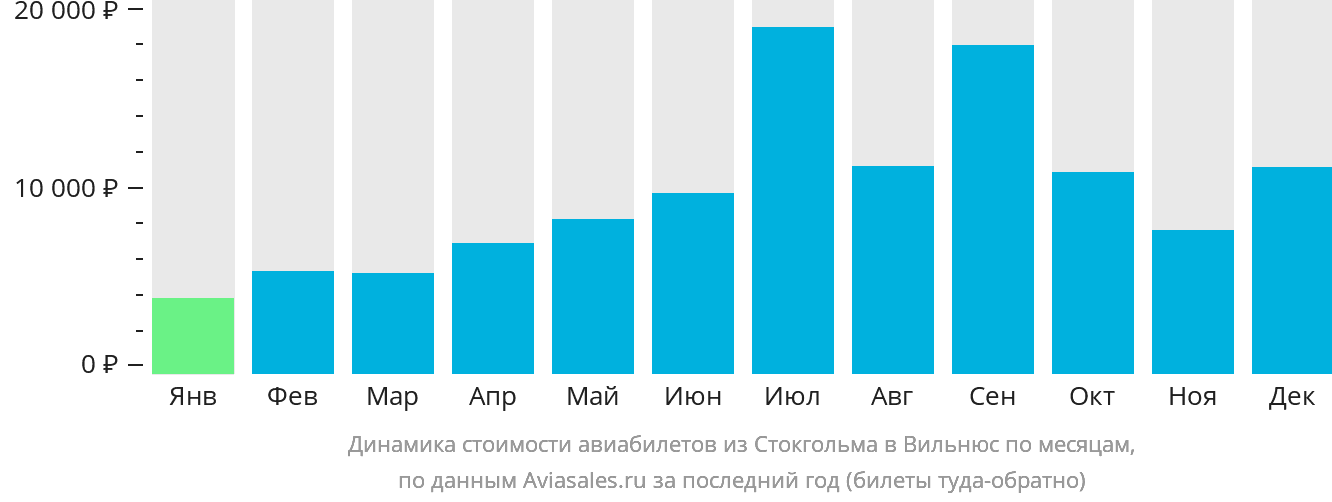 Динамика стоимости авиабилетов из Стокгольма в Вильнюс по месяцам