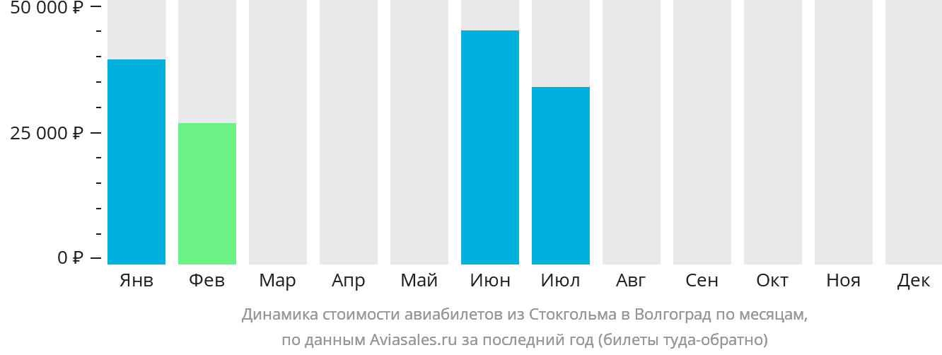 Динамика стоимости авиабилетов из Стокгольма в Волгоград по месяцам