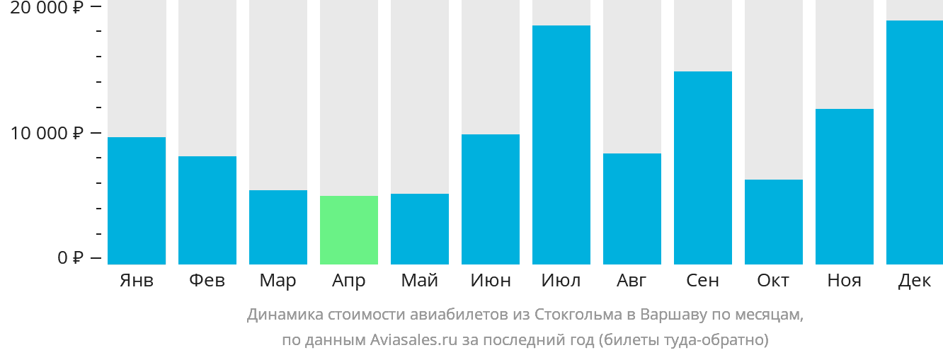 Динамика стоимости авиабилетов из Стокгольма в Варшаву по месяцам