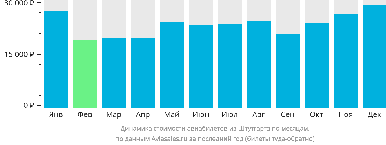 Динамика стоимости авиабилетов из Штутгарта по месяцам