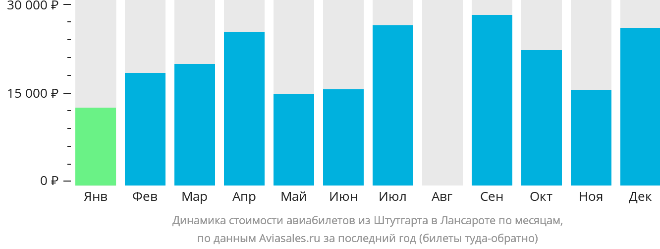 Динамика стоимости авиабилетов из Штутгарта в Лансароте по месяцам