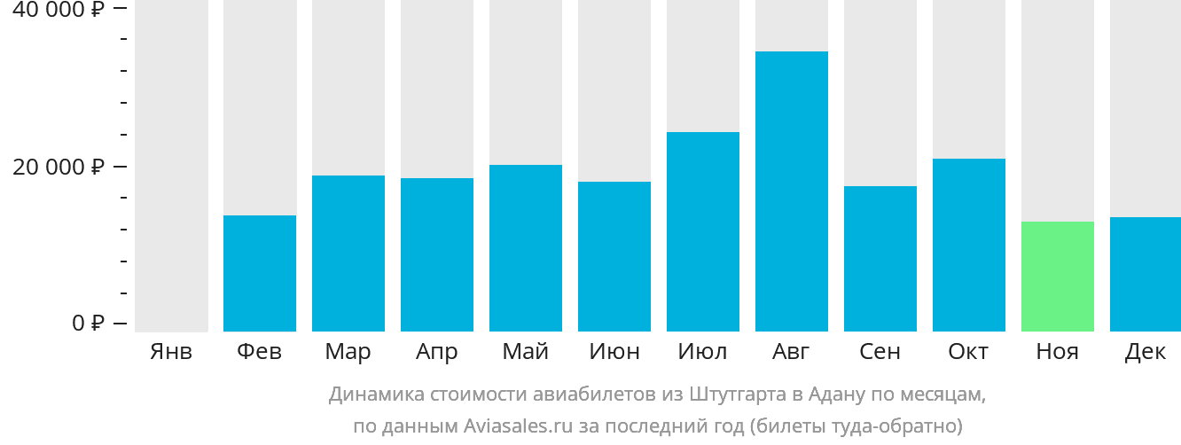 Динамика стоимости авиабилетов из Штутгарта в Адану по месяцам