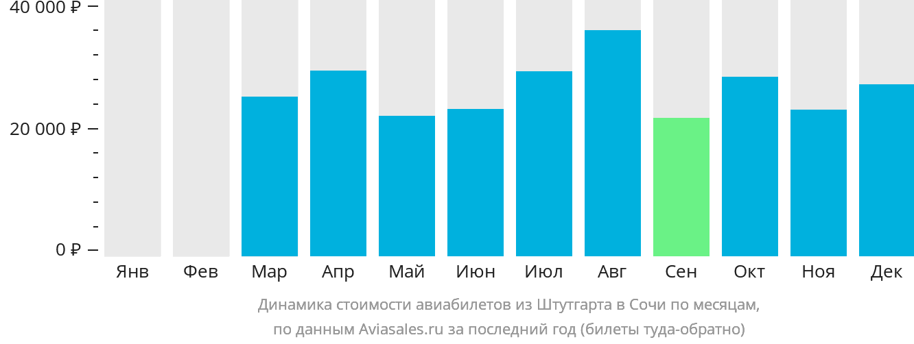 Динамика стоимости авиабилетов из Штутгарта в Сочи по месяцам