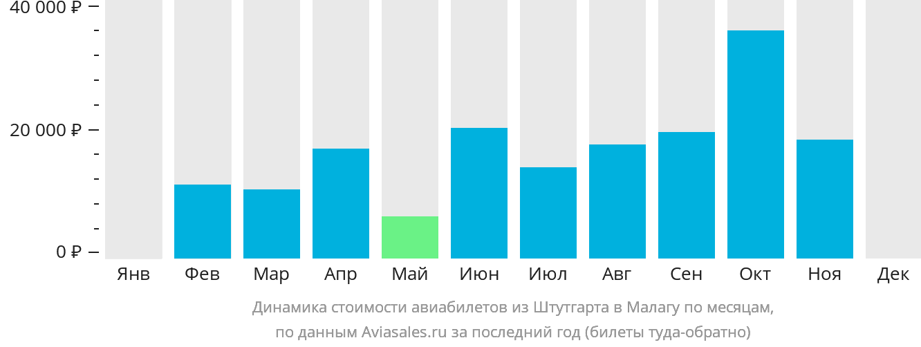 Динамика стоимости авиабилетов из Штутгарта в Малагу по месяцам