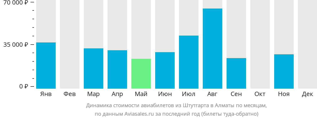 Динамика стоимости авиабилетов из Штутгарта в Алматы по месяцам