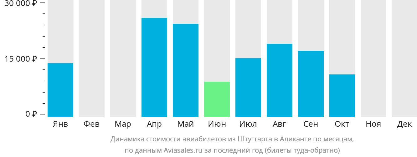 Динамика стоимости авиабилетов из Штутгарта в Аликанте по месяцам